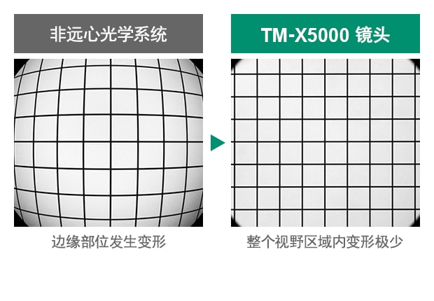 [非远心光学系统] 边缘部位发生变形 / [tm-x5000 镜头] 整个视野区域内变形极少